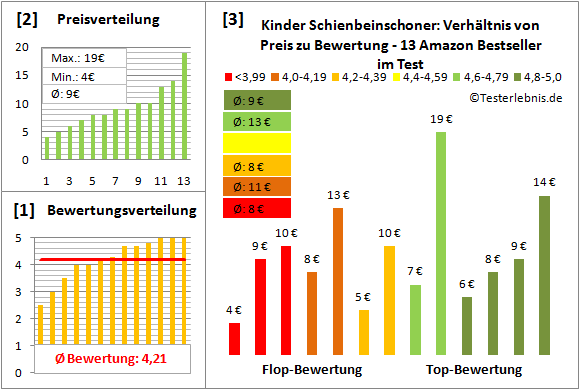 Kinder-Schienbeinschoner Test Bewertung