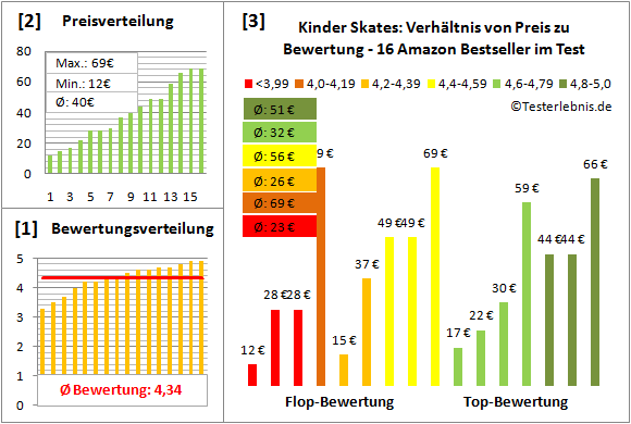 Kinder-Skates Test Bewertung