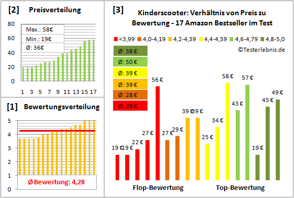 Kinderscooter Test Bewertung