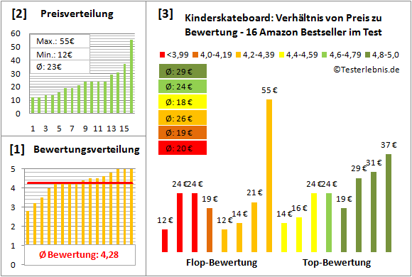 Kinderskateboard Test Bewertung