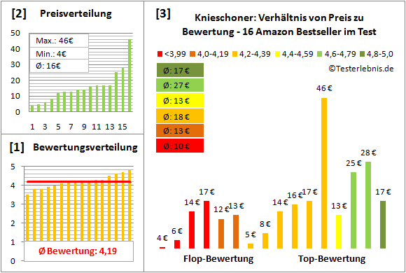 Knieschoner Test Bewertung