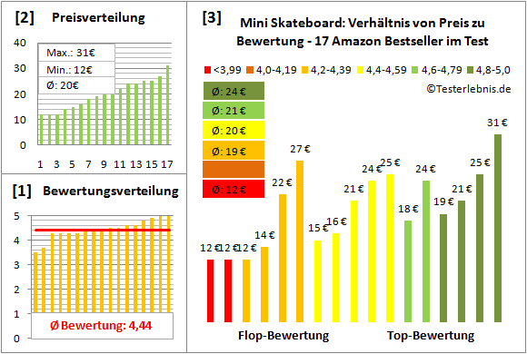 Mini-Skateboard Test Bewertung