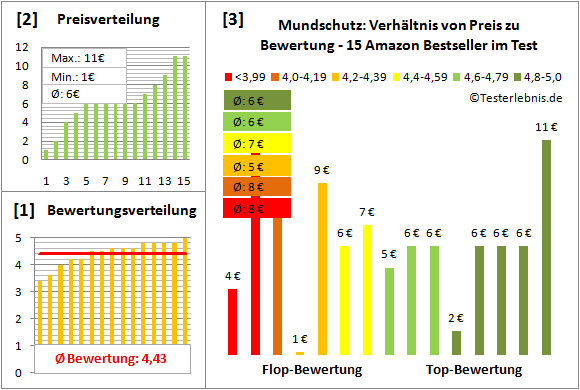 Mundschutz Test Bewertung