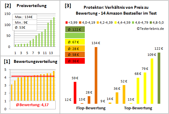 Protektor Test Bewertung