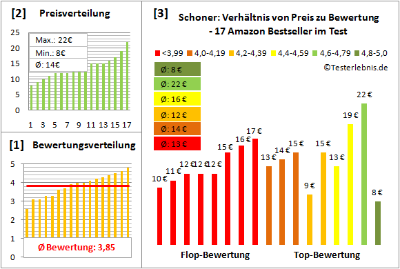Schoner Test Bewertung