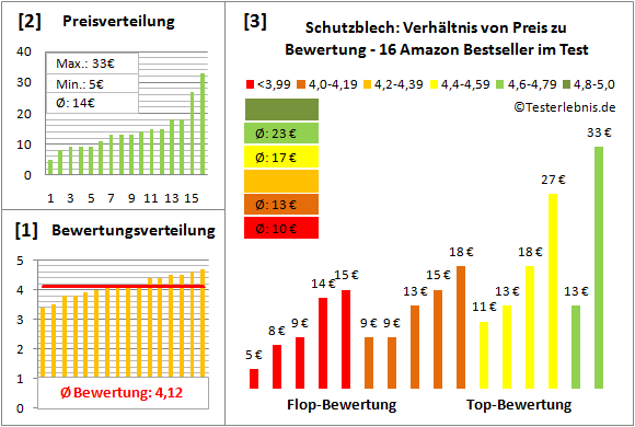 Schutzblech Test Bewertung