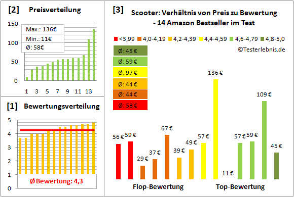 Scooter Test Bewertung