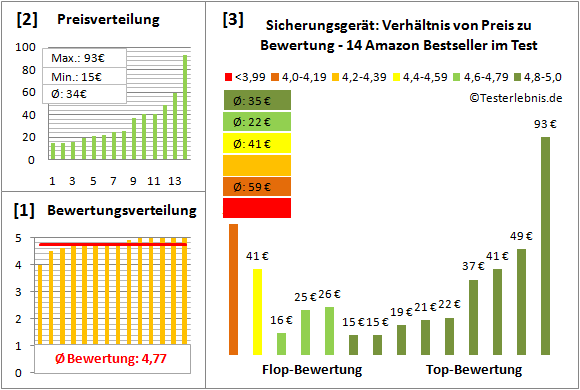 Sicherungsgeraet Test Bewertung