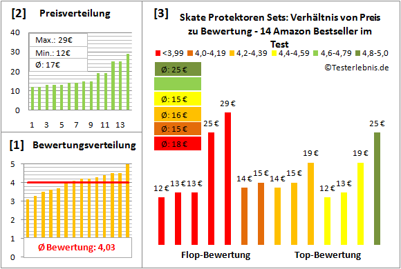 Skate-Protektoren-Sets Test Bewertung
