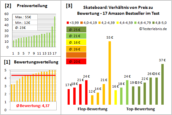 Skateboard Test Bewertung