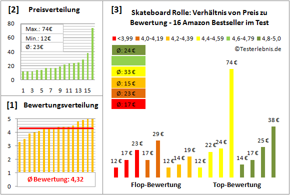 Skateboard-Rolle Test Bewertung