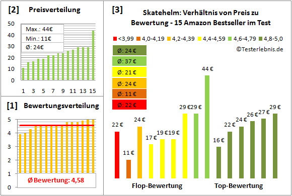 Skatehelm Test Bewertung