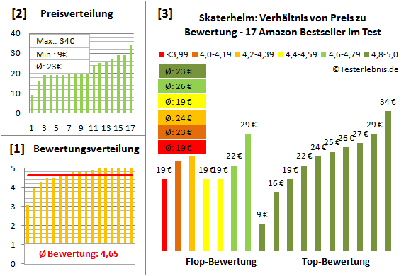 Skaterhelm Test Bewertung