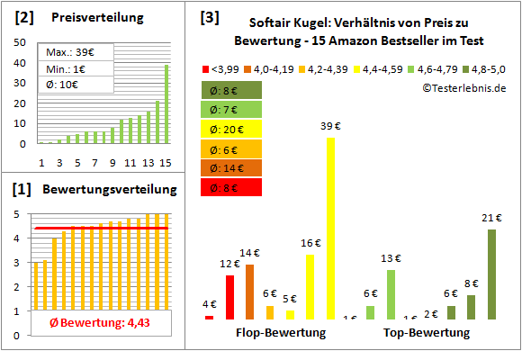 Softair-Kugel Test Bewertung