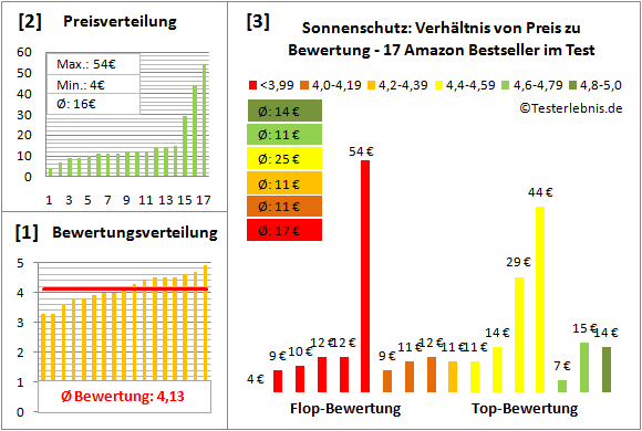Sonnenschutz Test Bewertung