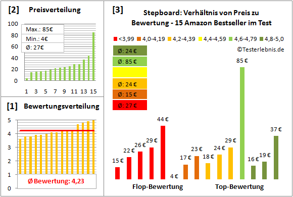 Stepboard Test Bewertung