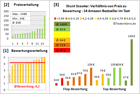 Stunt-Scooter Test Bewertung