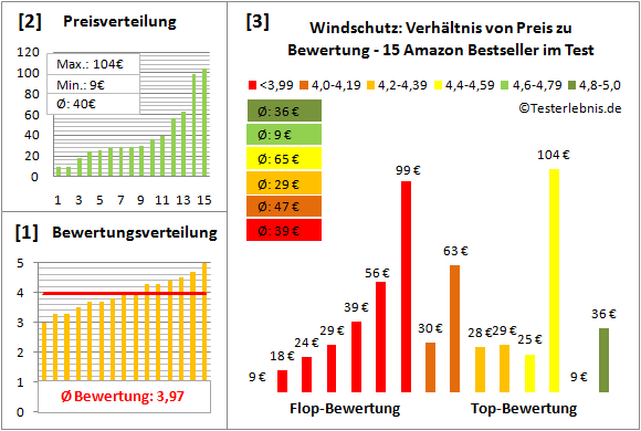 Windschutz Test Bewertung