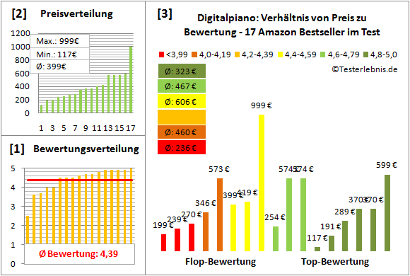 Digitalpiano Test Bewertung