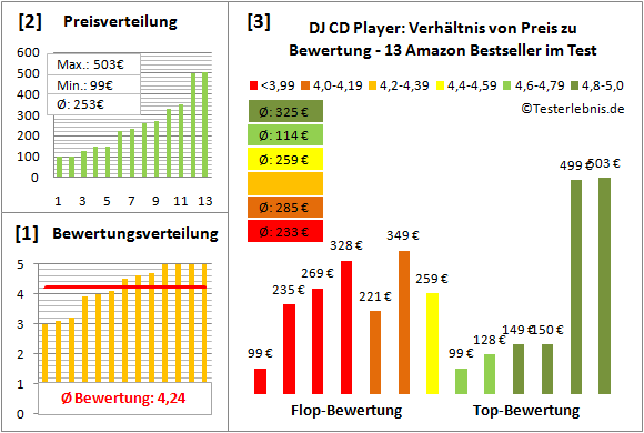 DJ-CD-Player Test Bewertung