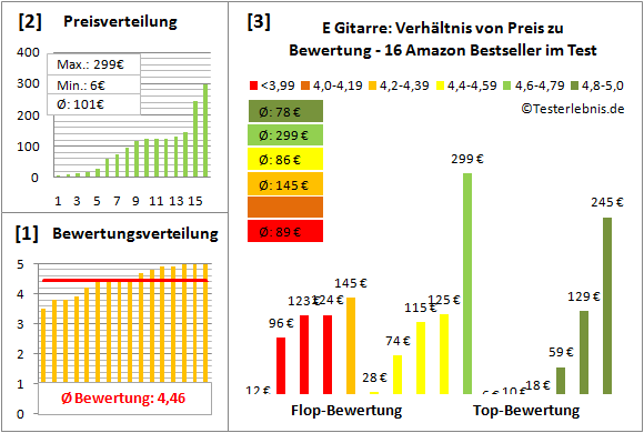 E-Gitarre Test Bewertung