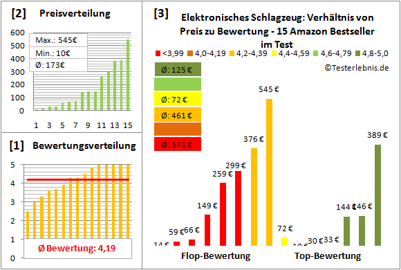 Elektronisches-Schlagzeug Test Bewertung