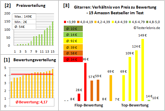 Gitarren Test Bewertung
