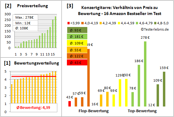 Konzertgitarre Test Bewertung