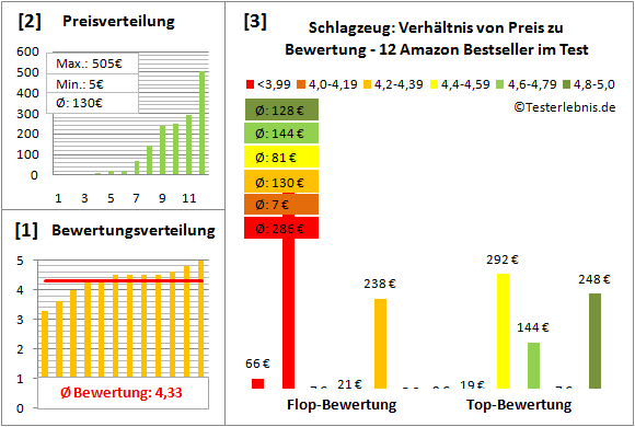 Schlagzeug Test Bewertung