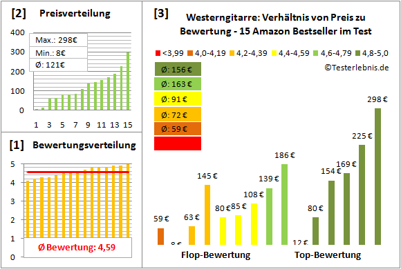 Westerngitarre Test Bewertung