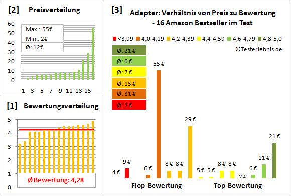 Adapter Test Bewertung
