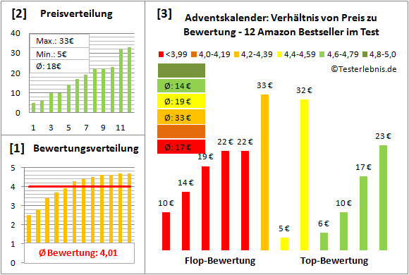 Adventskalender Test Bewertung