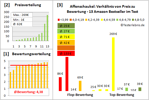 Affenschaukel Test Bewertung