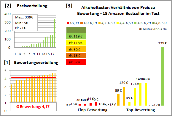 Alkoholtester Test Bewertung