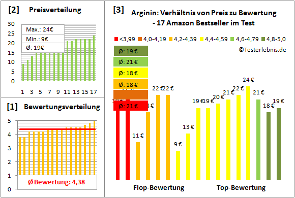Arginin Test Bewertung
