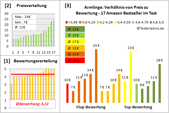 Armlinge Test Bewertung