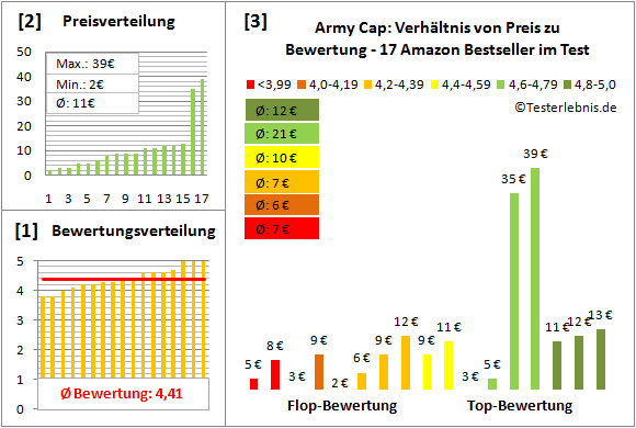 Army-Cap Test Bewertung