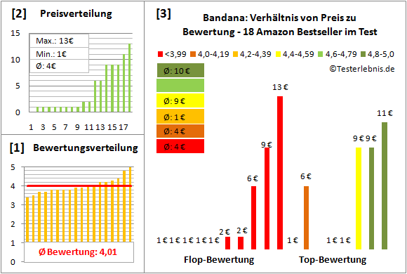 Bandana Test Bewertung