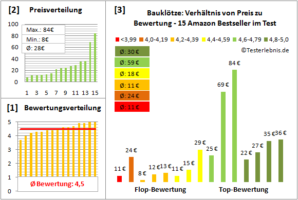 Baukloetze Test Bewertung