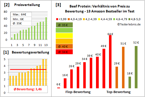 Beef-Protein Test Bewertung