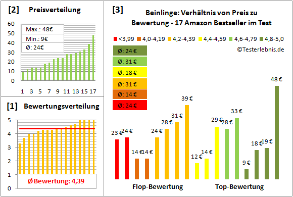 Beinlinge Test Bewertung