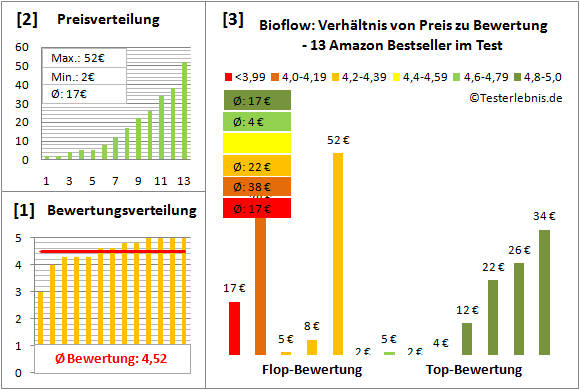 Bioflow Test Bewertung