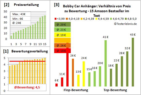 Bobby-Car-Anhaenger Test Bewertung