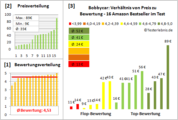 Bobbycar Test Bewertung