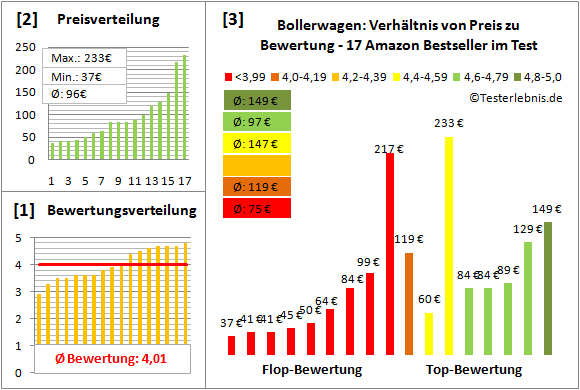 Bollerwagen Test Bewertung