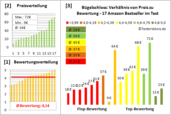 Buegelschloss Test Bewertung