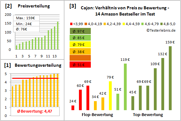 Cajon Test Bewertung