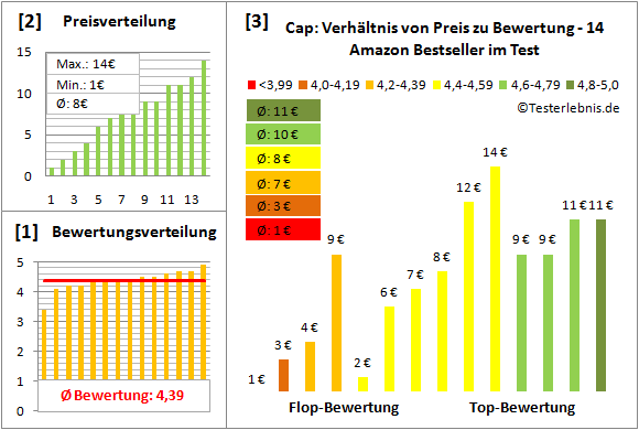Cap Test Bewertung