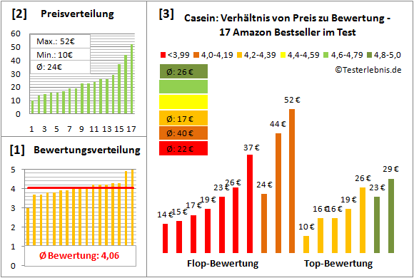 Casein Test Bewertung