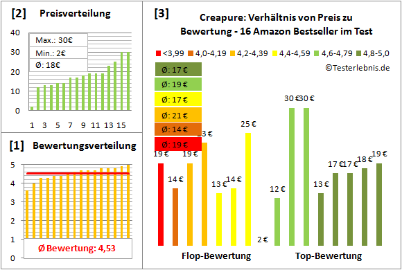 Creapure Test Bewertung